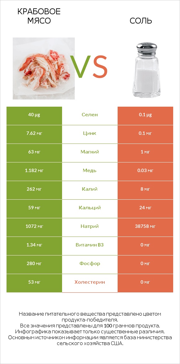 Крабовое мясо vs Соль infographic