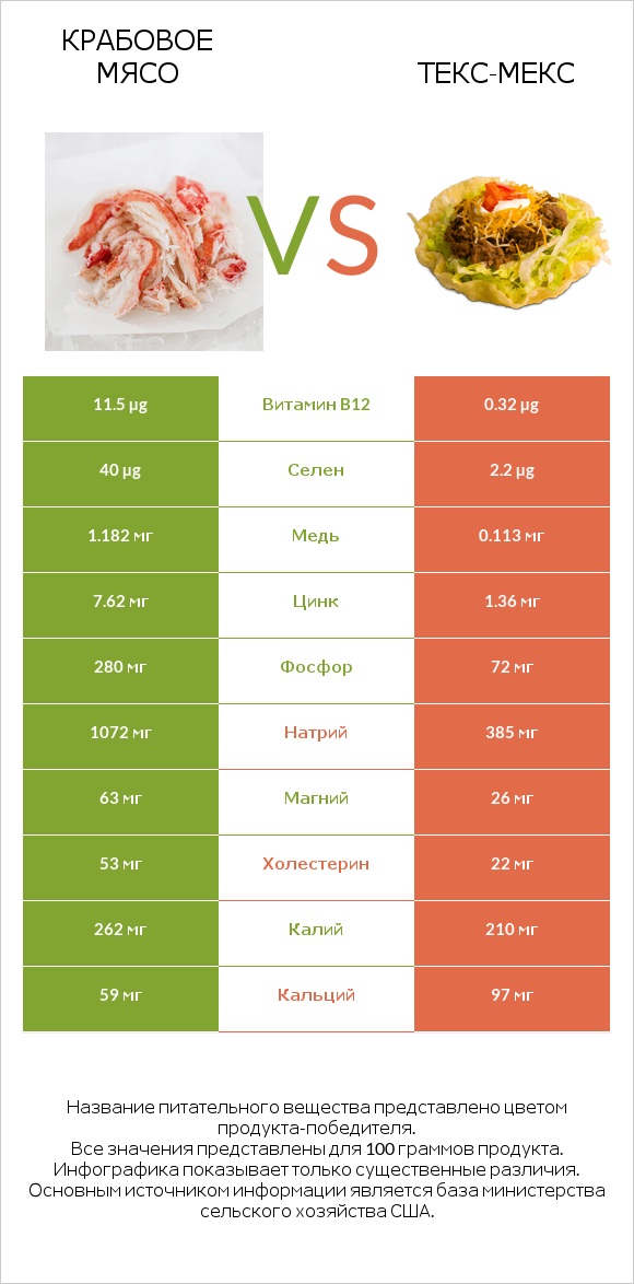 Крабовое мясо vs Текс-мекс infographic