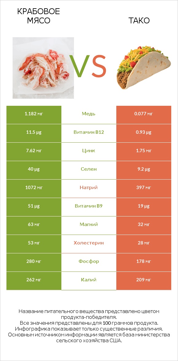 Крабовое мясо vs Тако infographic