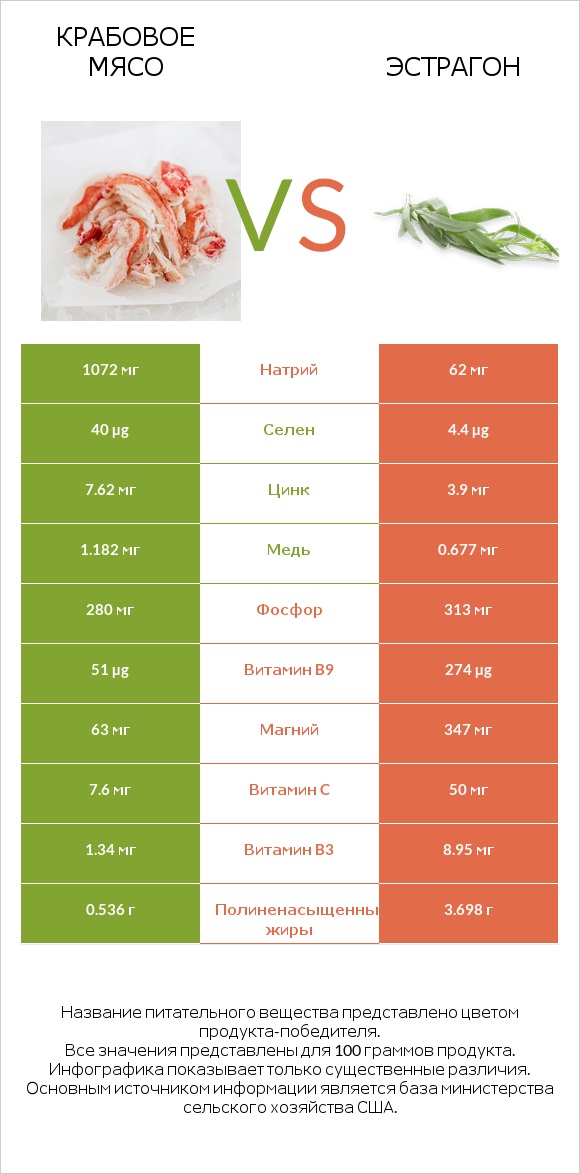 Крабовое мясо vs Эстрагон infographic