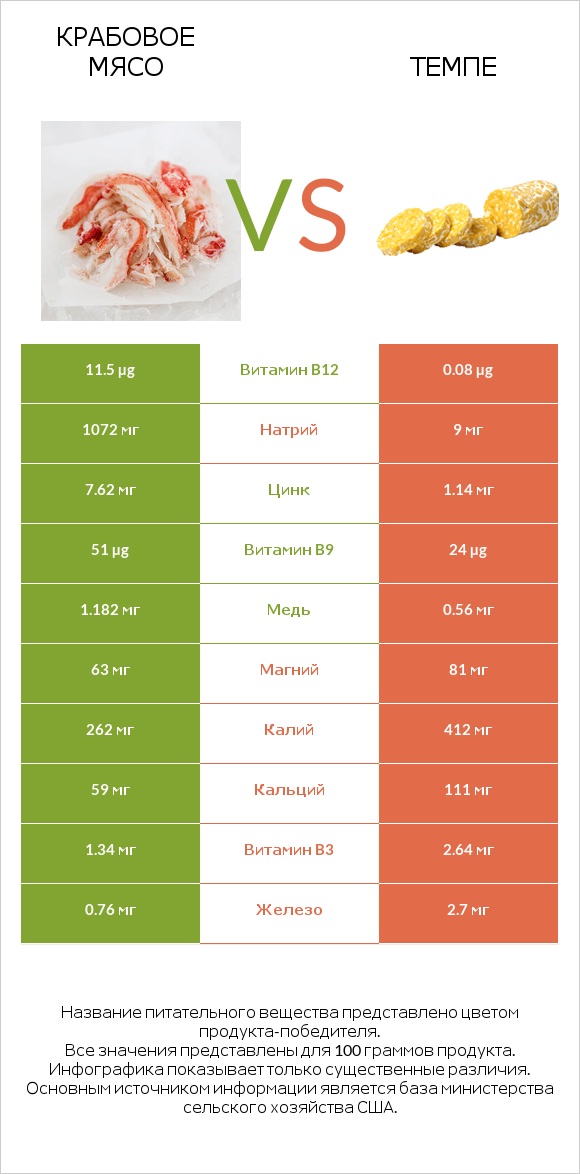 Крабовое мясо vs Темпе infographic