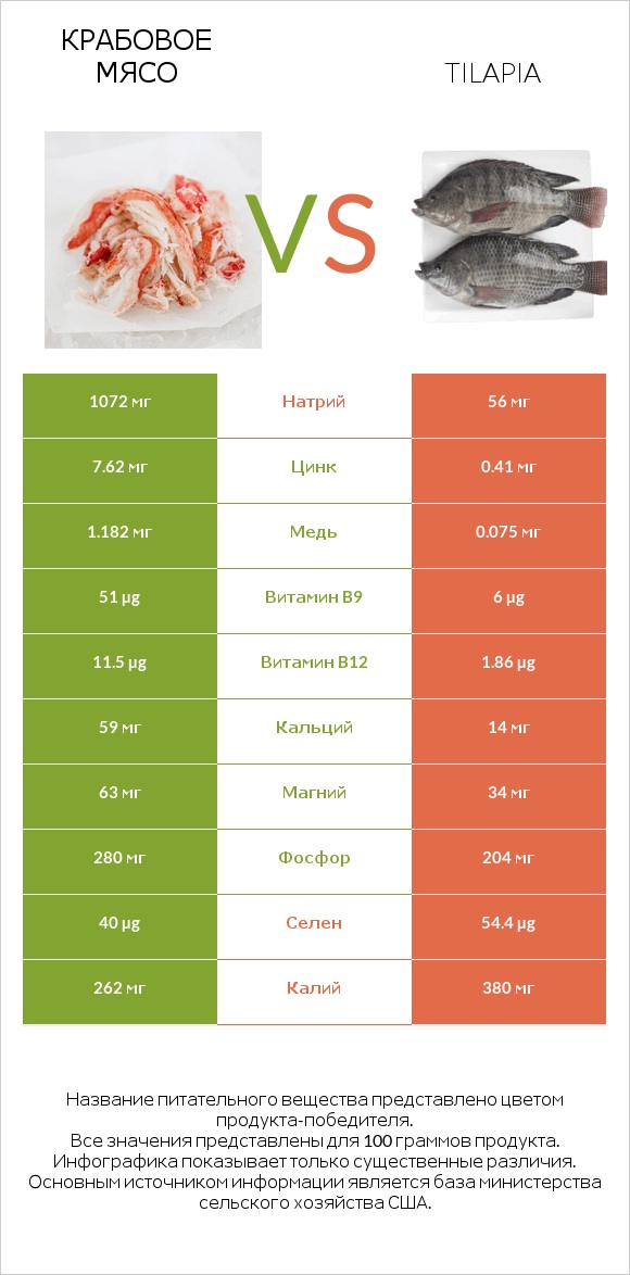 Крабовое мясо vs Tilapia infographic