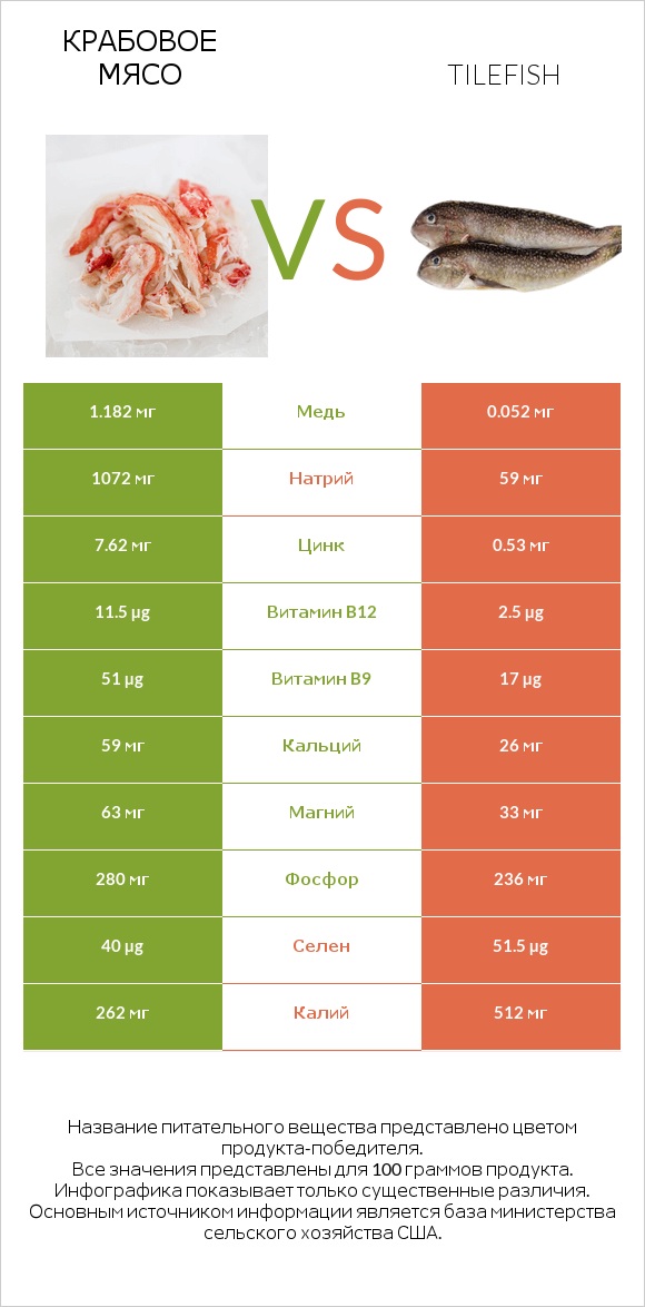 Крабовое мясо vs Tilefish infographic