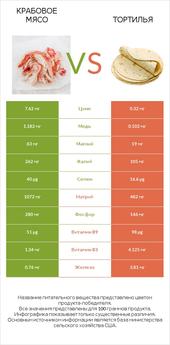 Крабовое мясо vs Тортилья infographic