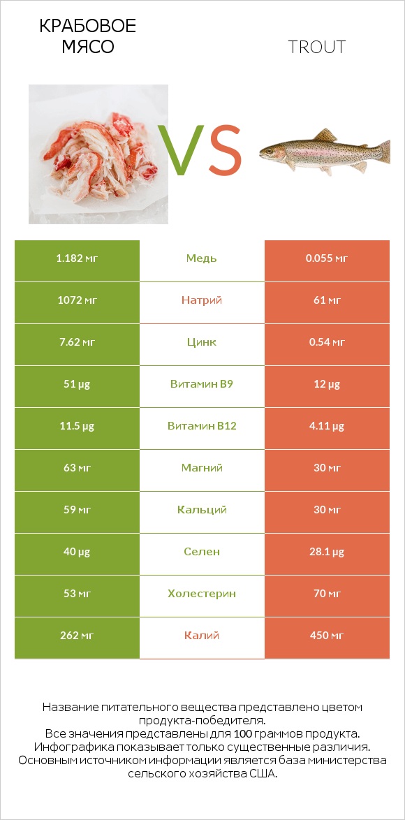 Крабовое мясо vs Trout infographic