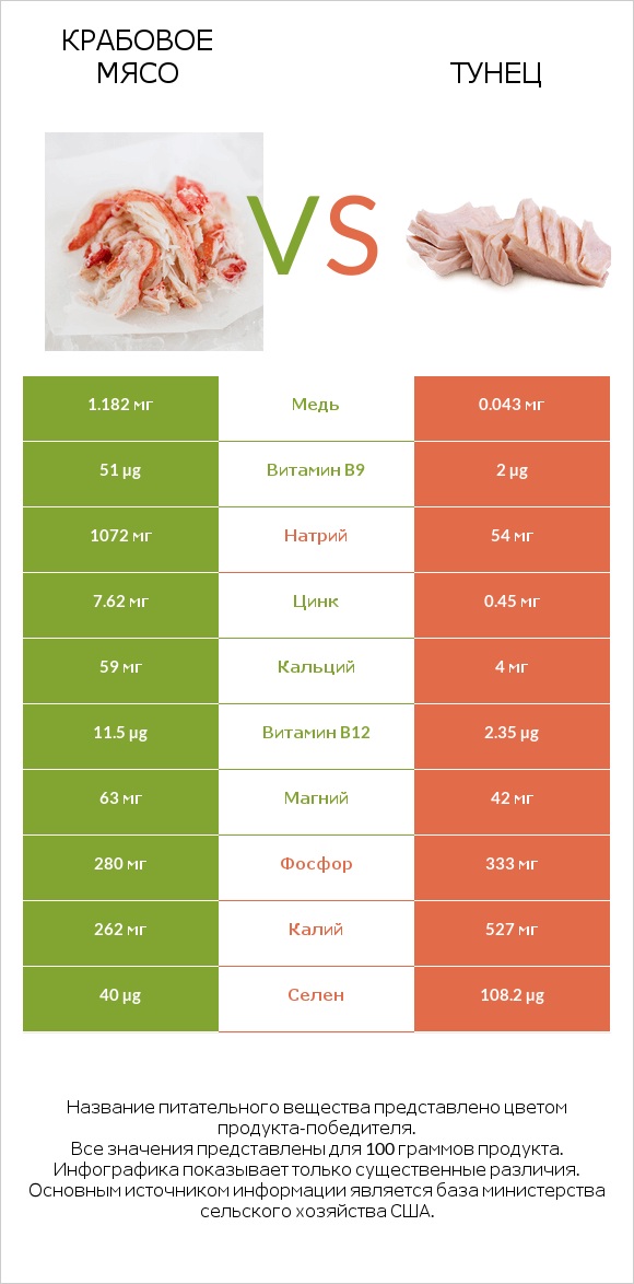 Крабовое мясо vs Тунец infographic