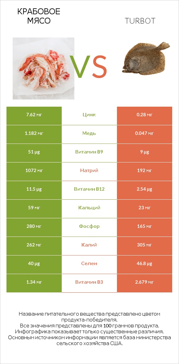 Крабовое мясо vs Turbot infographic