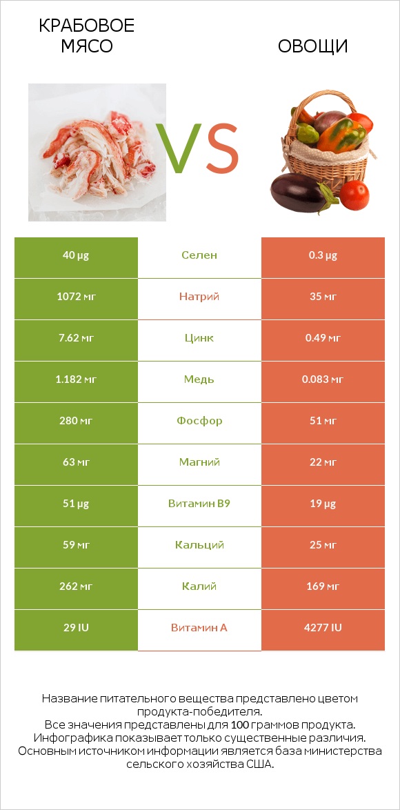 Крабовое мясо vs Овощи infographic