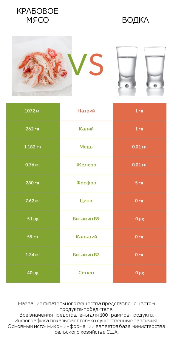 Крабовое мясо vs Водка infographic