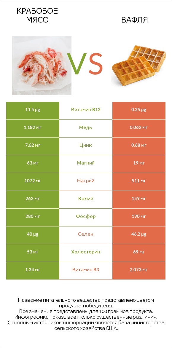 Крабовое мясо vs Вафля infographic