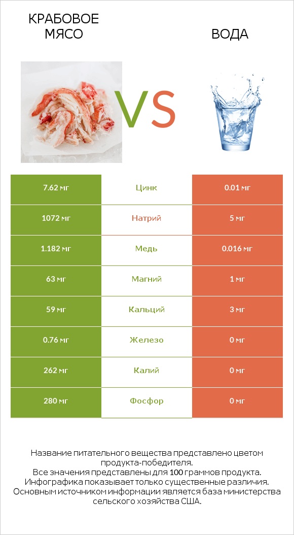 Крабовое мясо vs Вода infographic