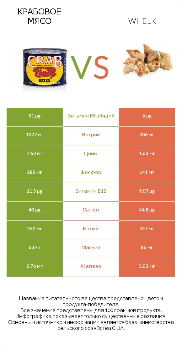 Крабовое мясо vs Whelk infographic
