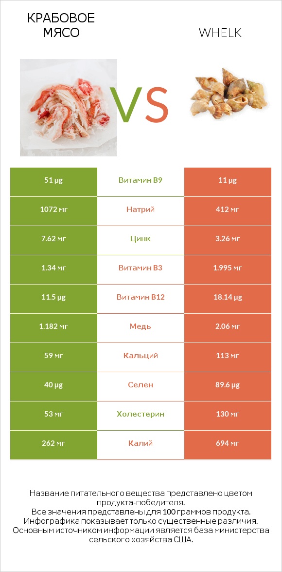 Крабовое мясо vs Whelk infographic