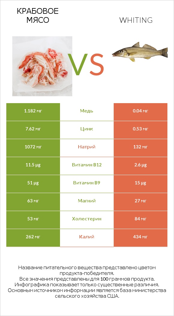 Крабовое мясо vs Whiting infographic