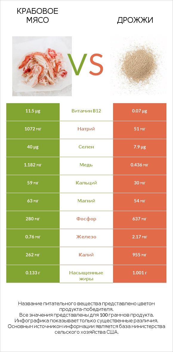 Крабовое мясо vs Дрожжи infographic