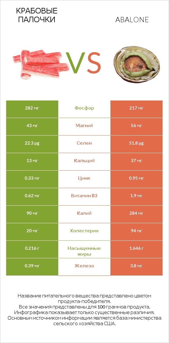 Крабовые палочки vs Abalone infographic