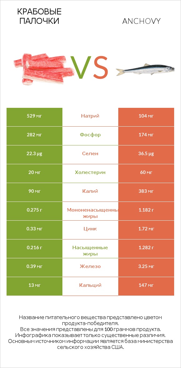 Крабовые палочки vs Anchovy infographic