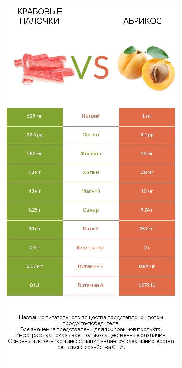 Крабовые палочки vs Абрикос infographic