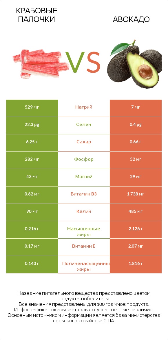 Крабовые палочки vs Авокадо infographic