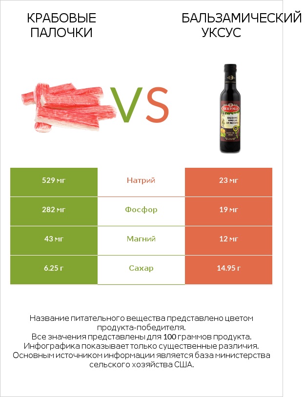 Крабовые палочки vs Бальзамический уксус infographic