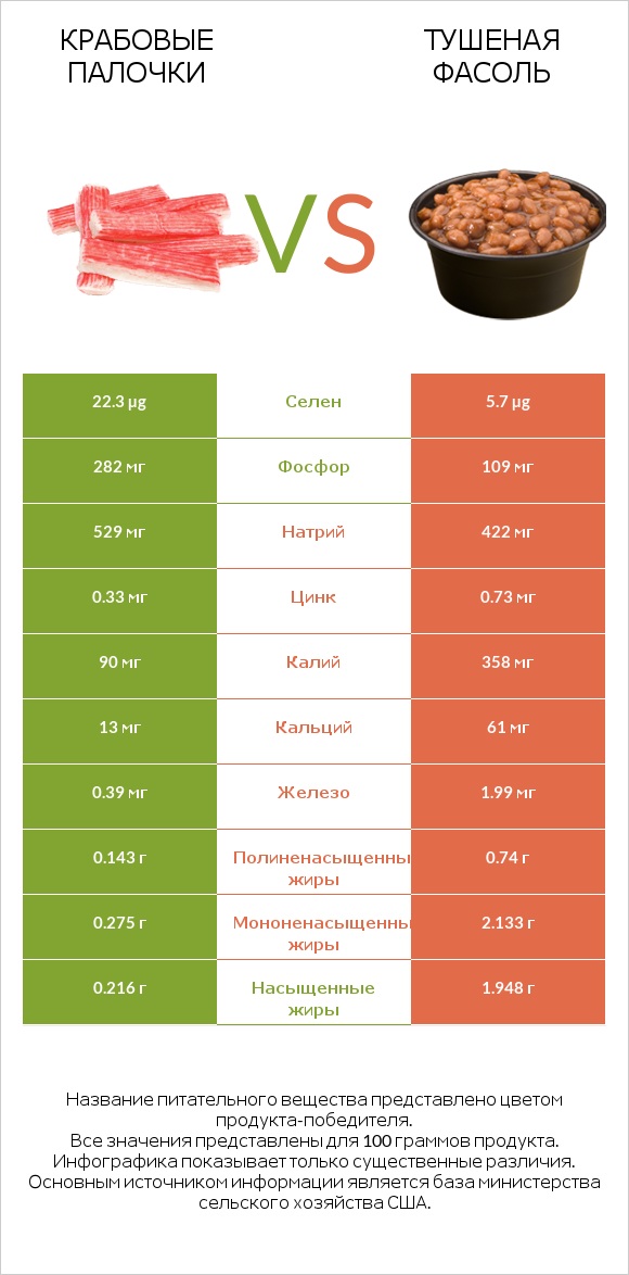 Крабовые палочки vs Тушеная фасоль infographic