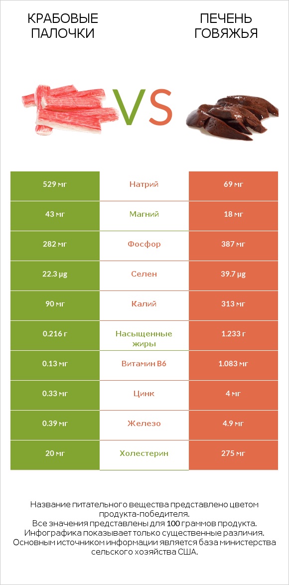 Крабовые палочки vs Печень говяжья infographic