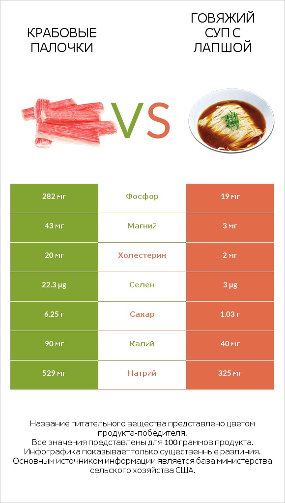 Крабовые палочки vs Говяжий суп с лапшой infographic