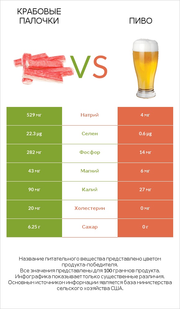 Крабовые палочки vs Пиво infographic