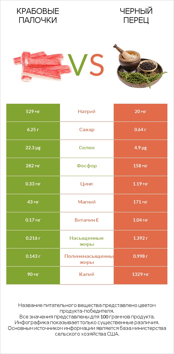 Крабовые палочки vs Черный перец infographic