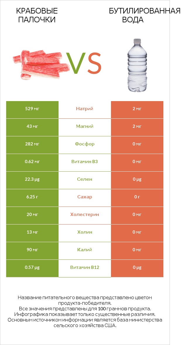 Крабовые палочки vs Бутилированная вода infographic