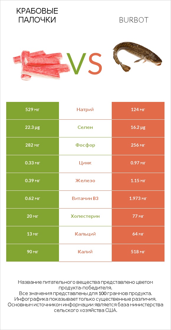 Крабовые палочки vs Burbot infographic