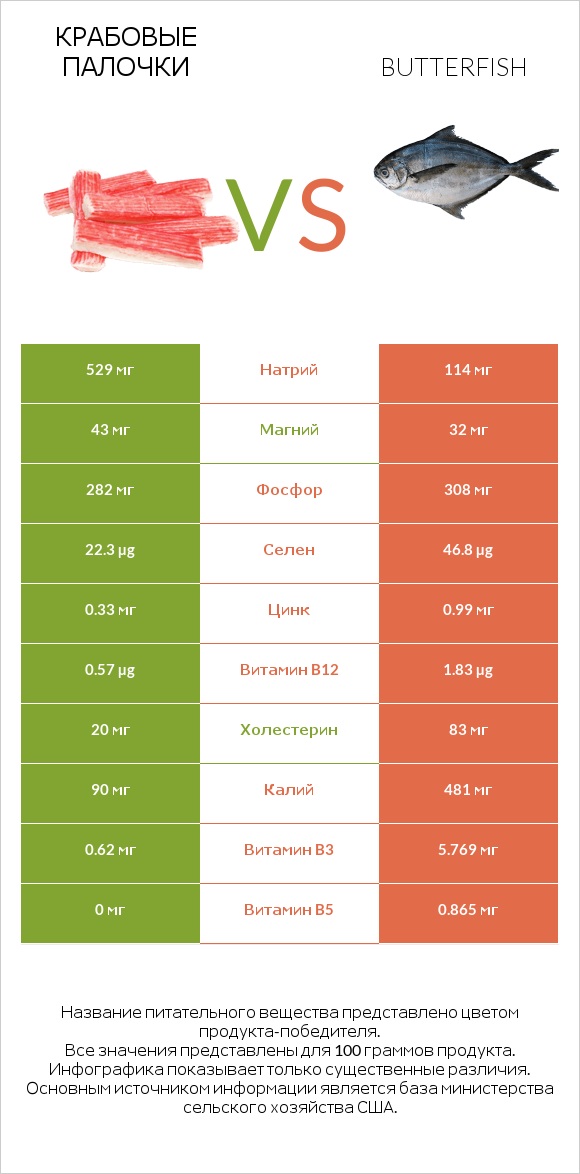 Крабовые палочки vs Butterfish infographic