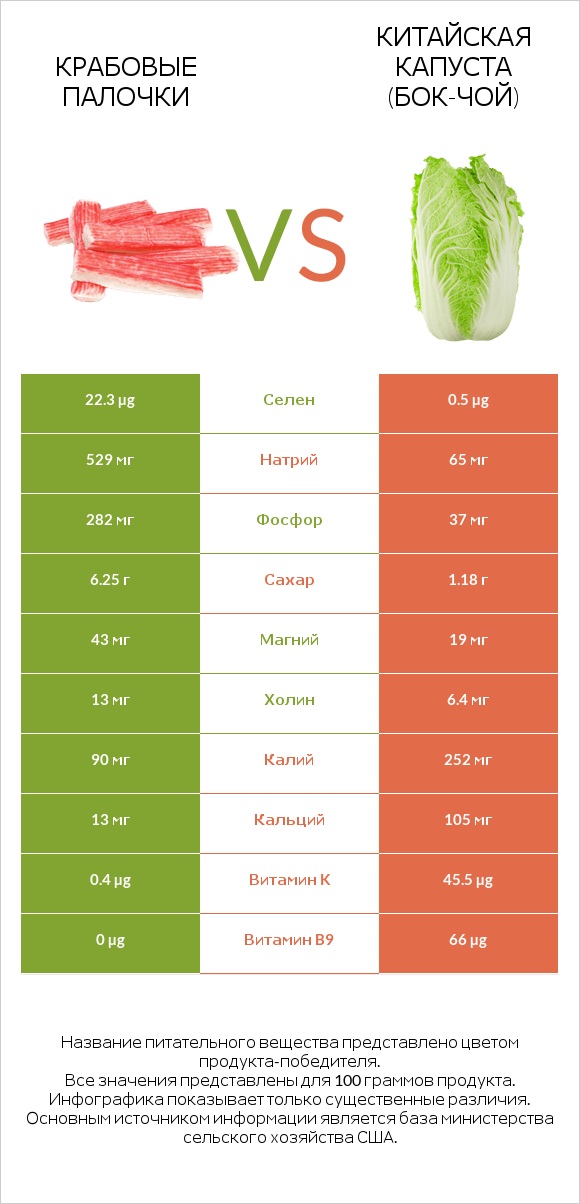 Крабовые палочки vs Китайская капуста (Бок-чой) infographic