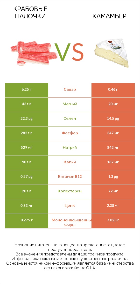 Крабовые палочки vs Камамбер infographic