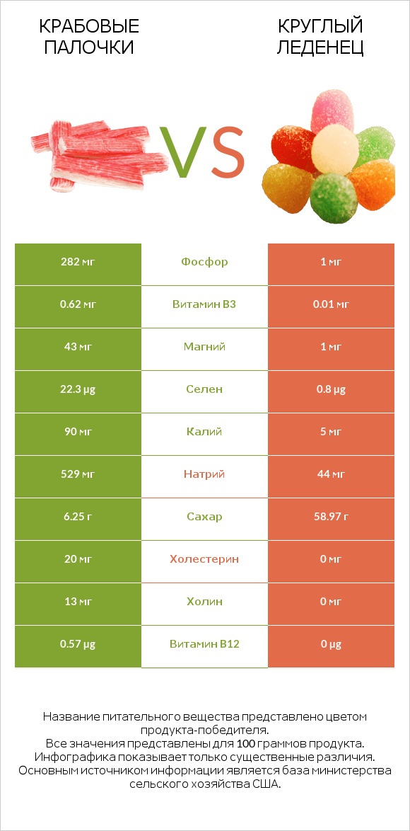 Крабовые палочки vs Круглый леденец infographic