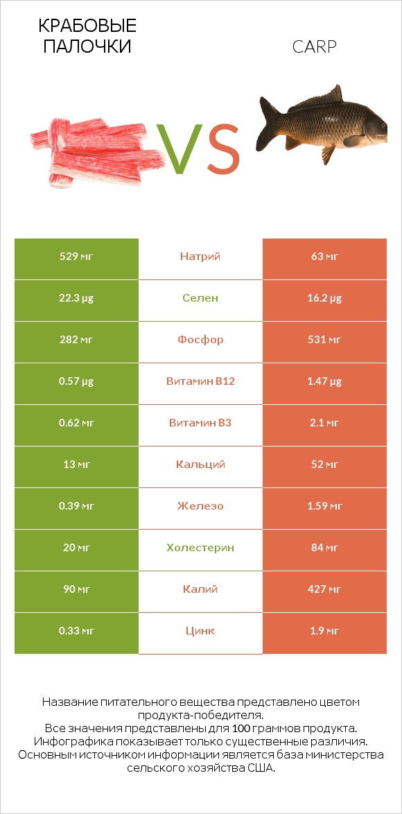 Крабовые палочки vs Carp infographic