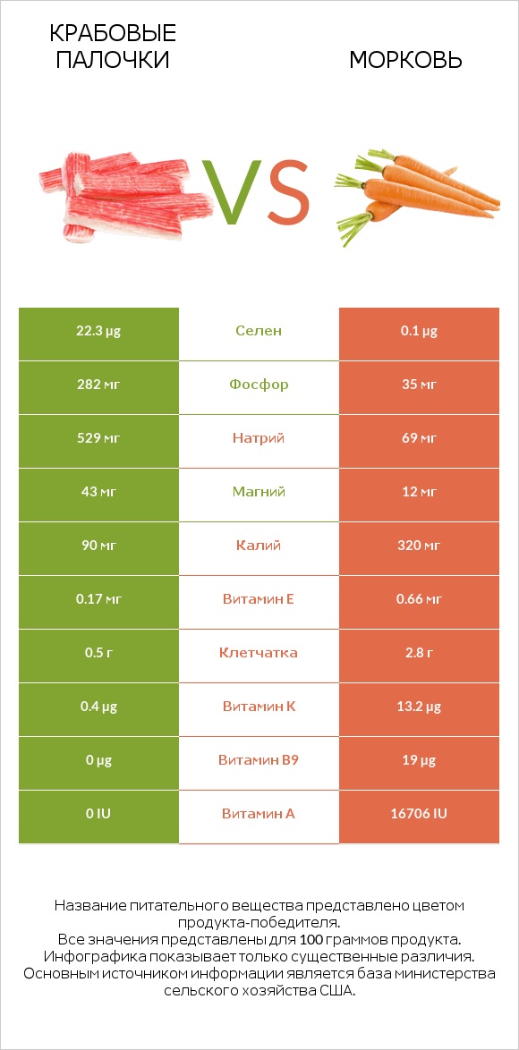 Крабовые палочки vs Морковь infographic