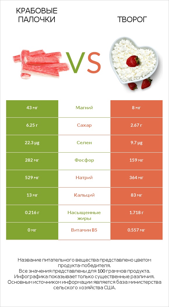 Крабовые палочки vs Творог infographic
