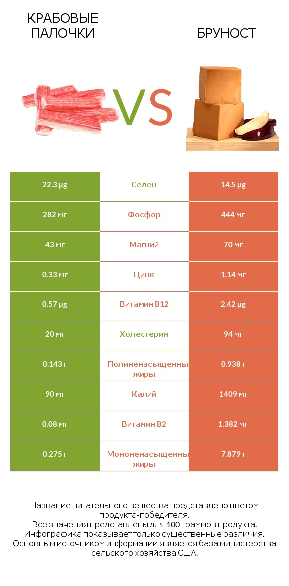 Крабовые палочки vs Бруност infographic
