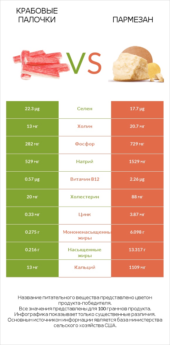 Крабовые палочки vs Пармезан infographic