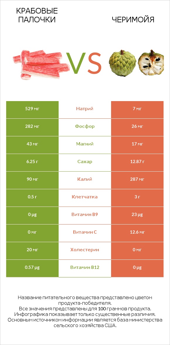 Крабовые палочки vs Черимойя infographic