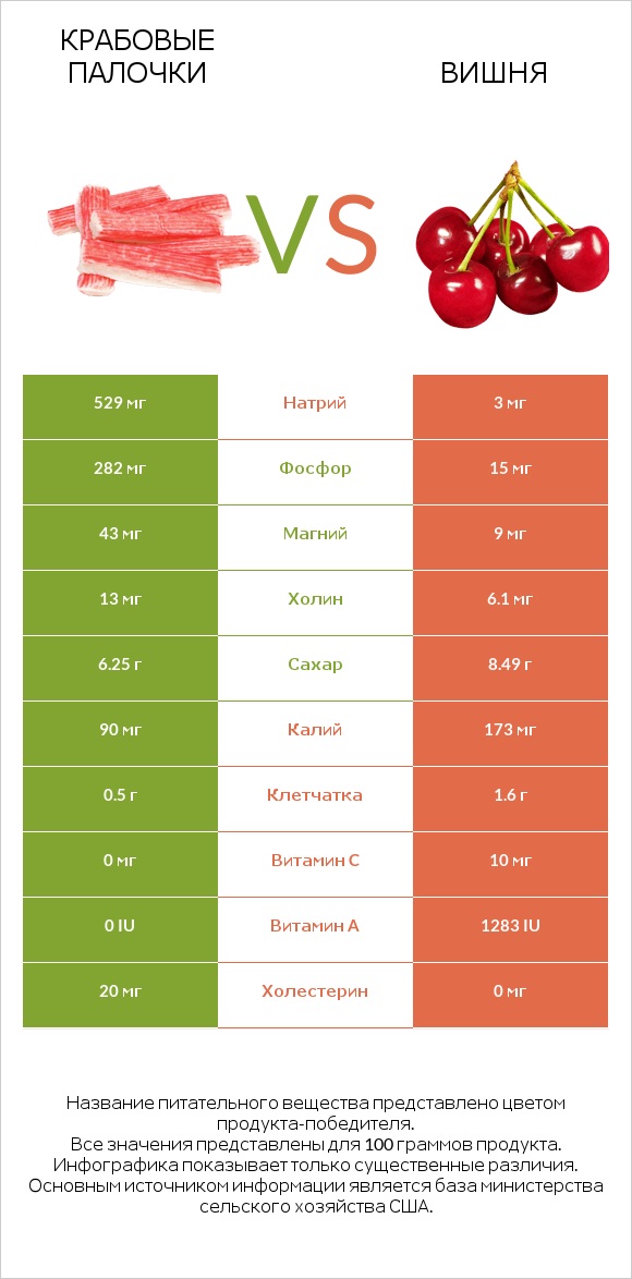 Крабовые палочки vs Вишня infographic
