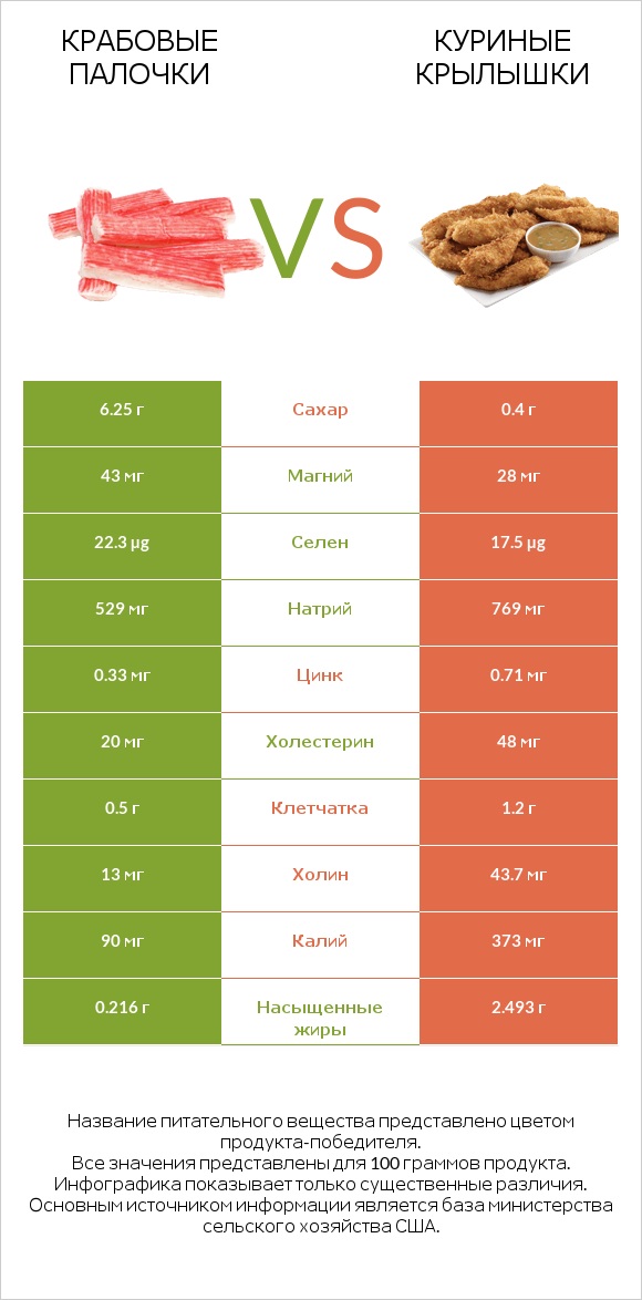 Крабовые палочки vs Куриные крылышки infographic