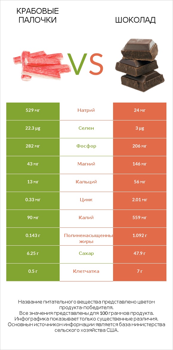 Крабовые палочки vs Шоколад infographic