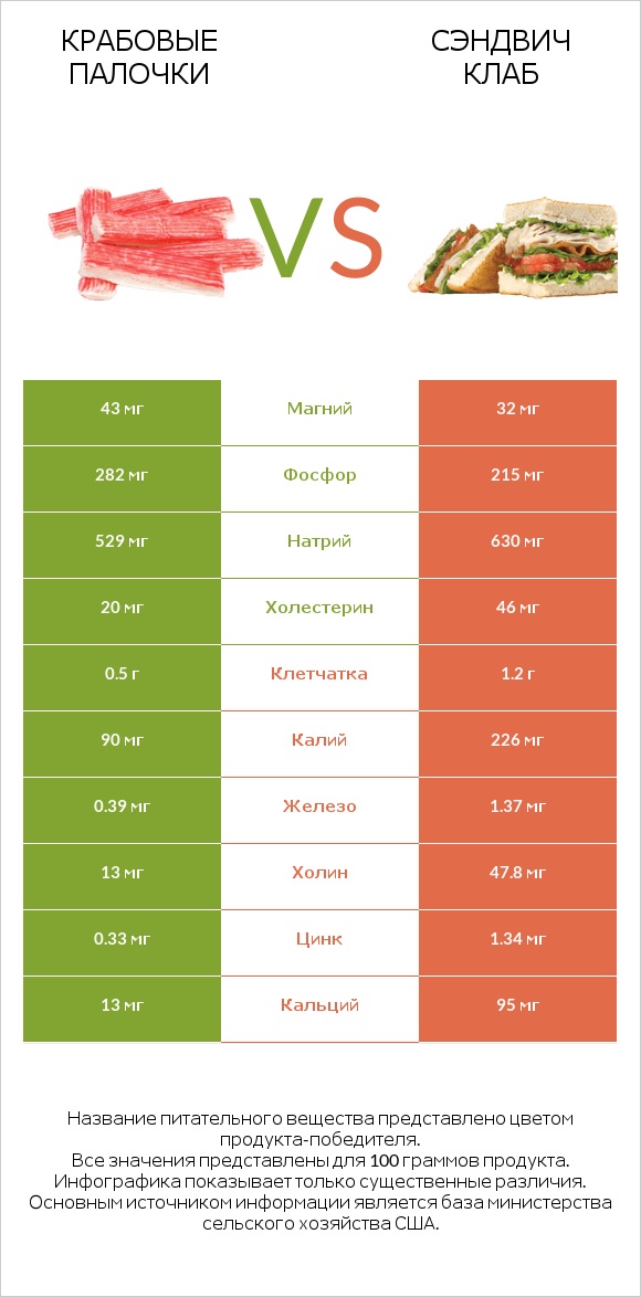 Крабовые палочки vs Сэндвич Клаб infographic