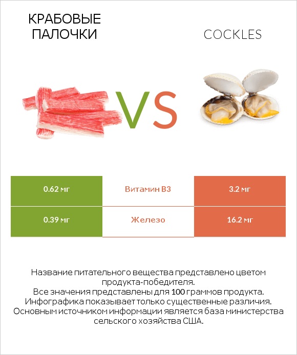 Крабовые палочки vs Cockles infographic