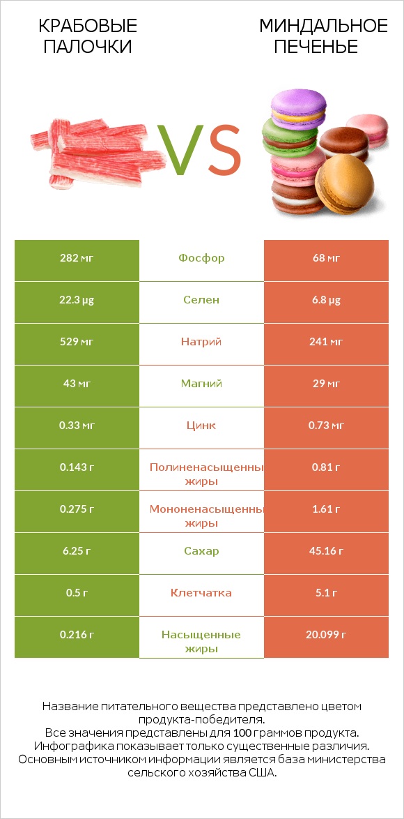 Крабовые палочки vs Миндальное печенье infographic