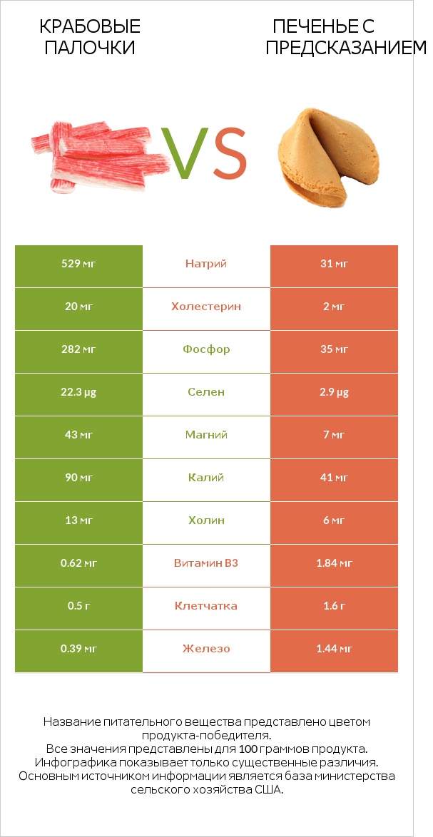 Крабовые палочки vs Печенье с предсказанием infographic