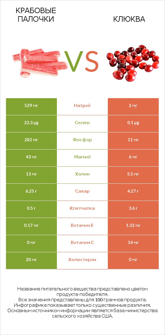 Крабовые палочки vs Клюква infographic