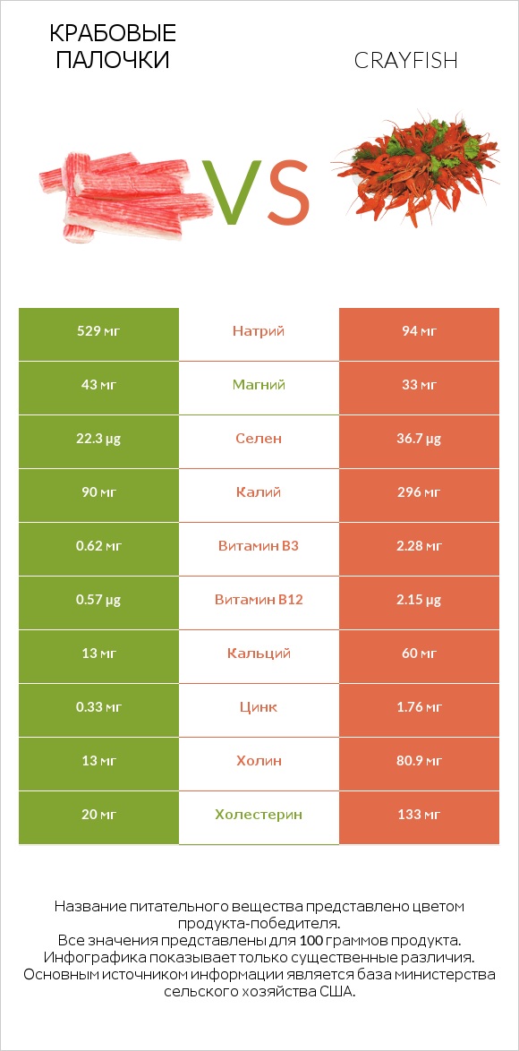 Крабовые палочки vs Crayfish infographic